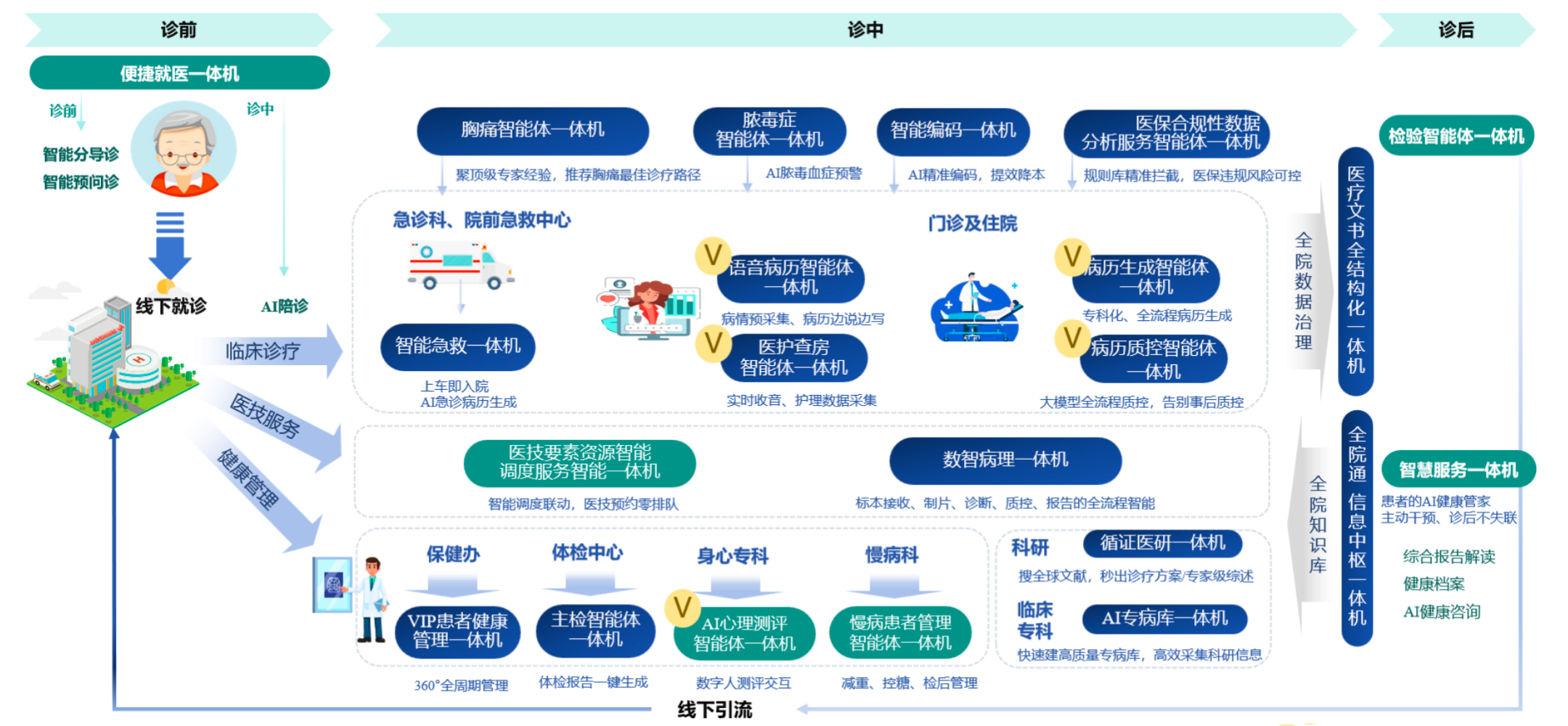 AI智慧医院一体机应用全景图